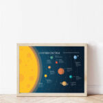Едукативен постер - Сончев систем